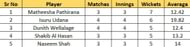 Most Wickets list after Match 9